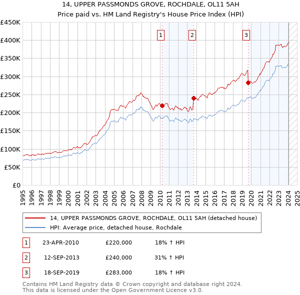 14, UPPER PASSMONDS GROVE, ROCHDALE, OL11 5AH: Price paid vs HM Land Registry's House Price Index