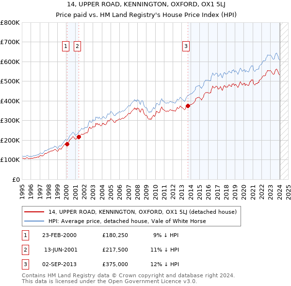 14, UPPER ROAD, KENNINGTON, OXFORD, OX1 5LJ: Price paid vs HM Land Registry's House Price Index
