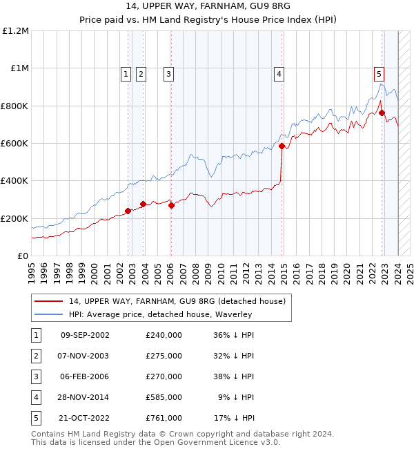 14, UPPER WAY, FARNHAM, GU9 8RG: Price paid vs HM Land Registry's House Price Index