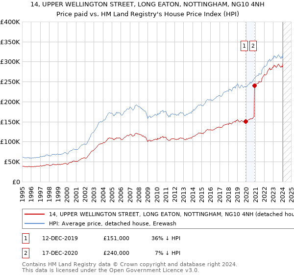 14, UPPER WELLINGTON STREET, LONG EATON, NOTTINGHAM, NG10 4NH: Price paid vs HM Land Registry's House Price Index