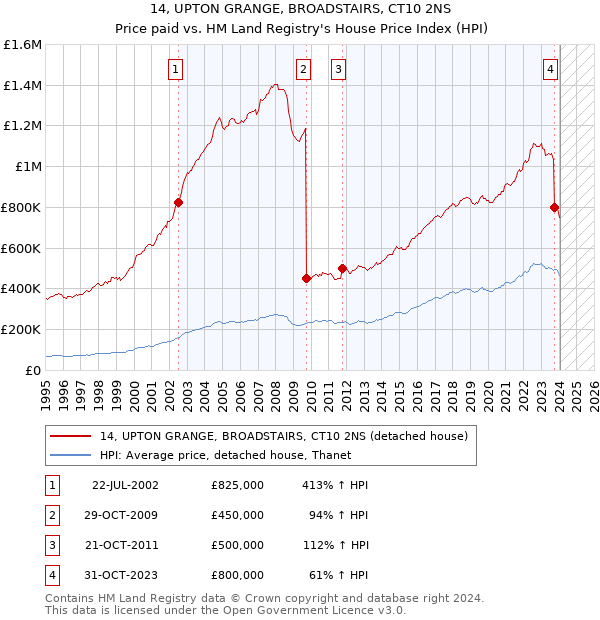 14, UPTON GRANGE, BROADSTAIRS, CT10 2NS: Price paid vs HM Land Registry's House Price Index