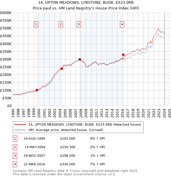 14, UPTON MEADOWS, LYNSTONE, BUDE, EX23 0RB: Price paid vs HM Land Registry's House Price Index