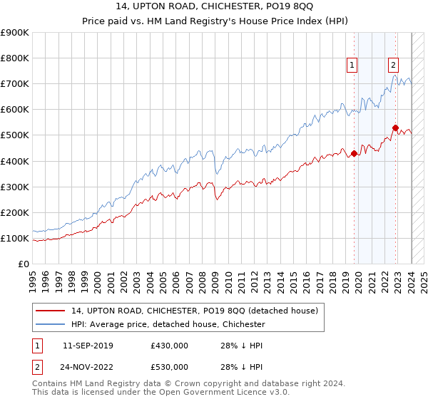 14, UPTON ROAD, CHICHESTER, PO19 8QQ: Price paid vs HM Land Registry's House Price Index