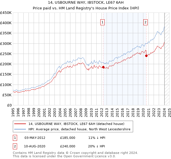 14, USBOURNE WAY, IBSTOCK, LE67 6AH: Price paid vs HM Land Registry's House Price Index