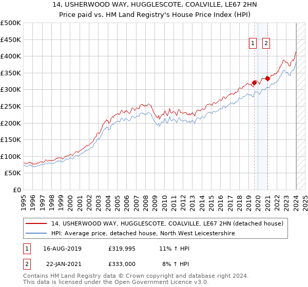 14, USHERWOOD WAY, HUGGLESCOTE, COALVILLE, LE67 2HN: Price paid vs HM Land Registry's House Price Index