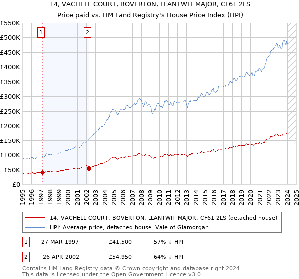 14, VACHELL COURT, BOVERTON, LLANTWIT MAJOR, CF61 2LS: Price paid vs HM Land Registry's House Price Index