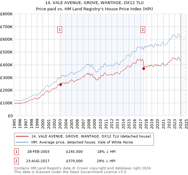 14, VALE AVENUE, GROVE, WANTAGE, OX12 7LU: Price paid vs HM Land Registry's House Price Index