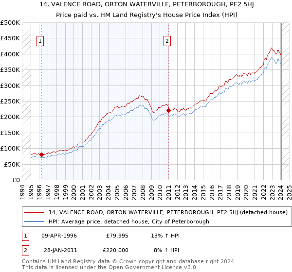 14, VALENCE ROAD, ORTON WATERVILLE, PETERBOROUGH, PE2 5HJ: Price paid vs HM Land Registry's House Price Index