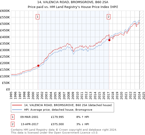 14, VALENCIA ROAD, BROMSGROVE, B60 2SA: Price paid vs HM Land Registry's House Price Index