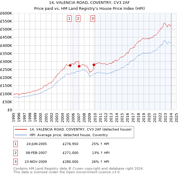 14, VALENCIA ROAD, COVENTRY, CV3 2AF: Price paid vs HM Land Registry's House Price Index