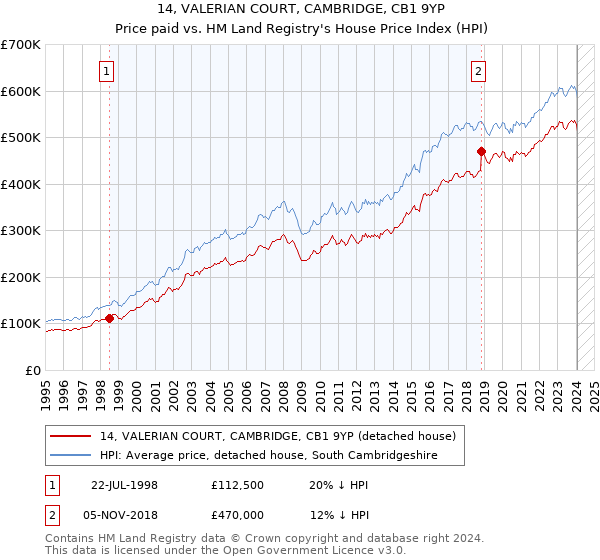 14, VALERIAN COURT, CAMBRIDGE, CB1 9YP: Price paid vs HM Land Registry's House Price Index