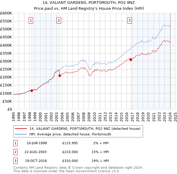 14, VALIANT GARDENS, PORTSMOUTH, PO2 9NZ: Price paid vs HM Land Registry's House Price Index