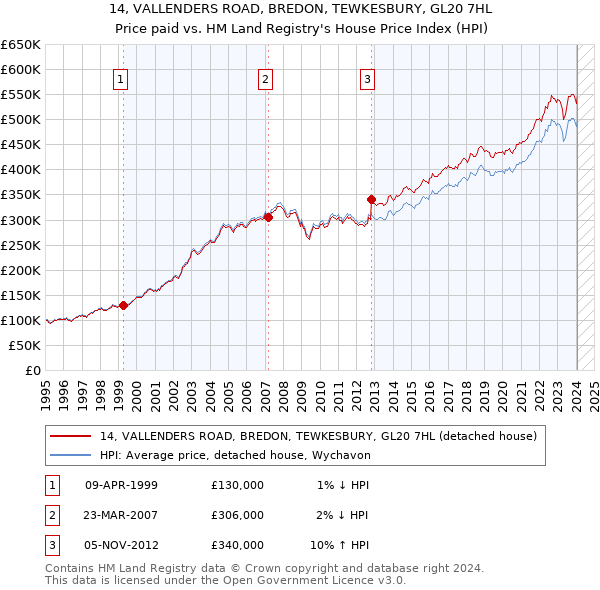 14, VALLENDERS ROAD, BREDON, TEWKESBURY, GL20 7HL: Price paid vs HM Land Registry's House Price Index