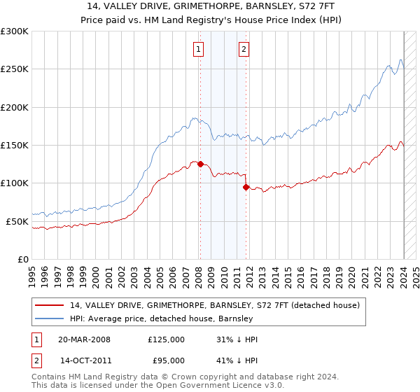 14, VALLEY DRIVE, GRIMETHORPE, BARNSLEY, S72 7FT: Price paid vs HM Land Registry's House Price Index