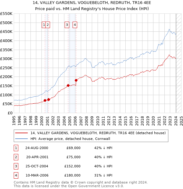 14, VALLEY GARDENS, VOGUEBELOTH, REDRUTH, TR16 4EE: Price paid vs HM Land Registry's House Price Index