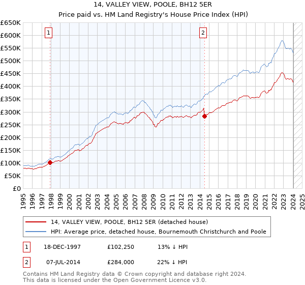 14, VALLEY VIEW, POOLE, BH12 5ER: Price paid vs HM Land Registry's House Price Index