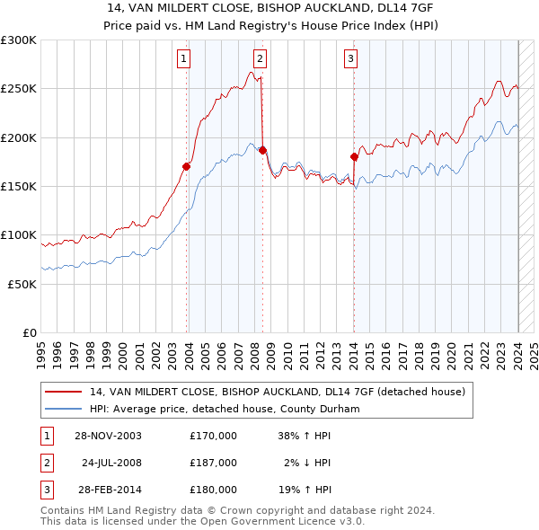 14, VAN MILDERT CLOSE, BISHOP AUCKLAND, DL14 7GF: Price paid vs HM Land Registry's House Price Index
