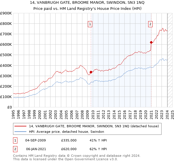 14, VANBRUGH GATE, BROOME MANOR, SWINDON, SN3 1NQ: Price paid vs HM Land Registry's House Price Index