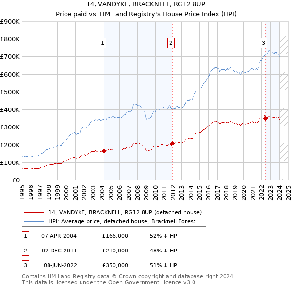 14, VANDYKE, BRACKNELL, RG12 8UP: Price paid vs HM Land Registry's House Price Index