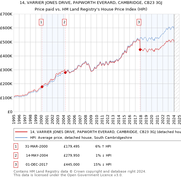 14, VARRIER JONES DRIVE, PAPWORTH EVERARD, CAMBRIDGE, CB23 3GJ: Price paid vs HM Land Registry's House Price Index