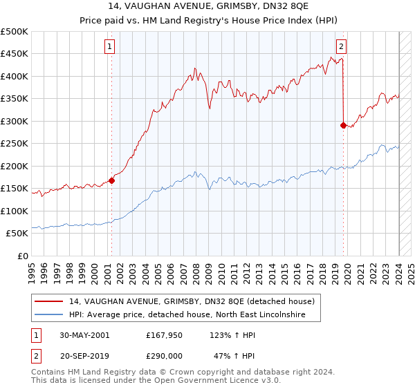 14, VAUGHAN AVENUE, GRIMSBY, DN32 8QE: Price paid vs HM Land Registry's House Price Index