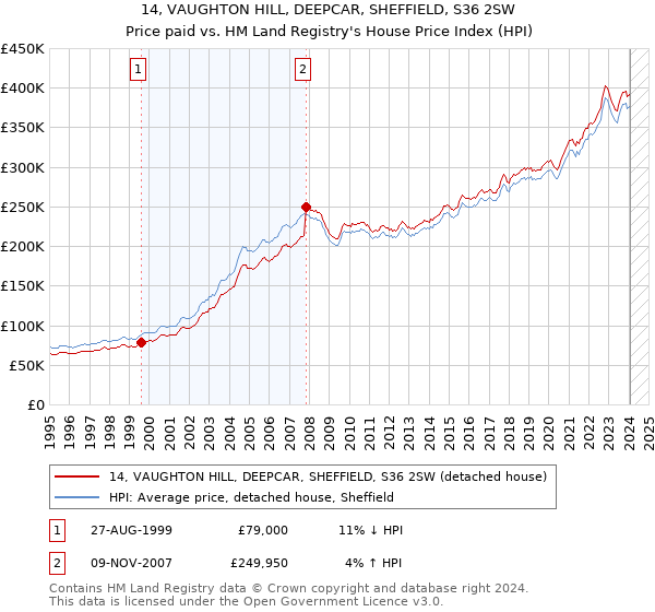 14, VAUGHTON HILL, DEEPCAR, SHEFFIELD, S36 2SW: Price paid vs HM Land Registry's House Price Index