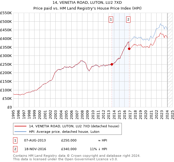 14, VENETIA ROAD, LUTON, LU2 7XD: Price paid vs HM Land Registry's House Price Index