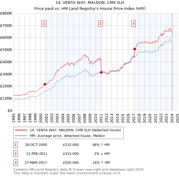 14, VENTA WAY, MALDON, CM9 5LH: Price paid vs HM Land Registry's House Price Index