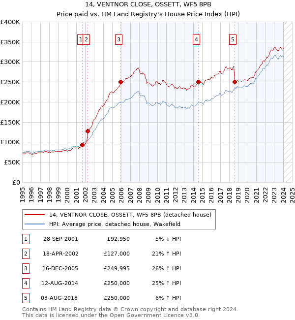 14, VENTNOR CLOSE, OSSETT, WF5 8PB: Price paid vs HM Land Registry's House Price Index