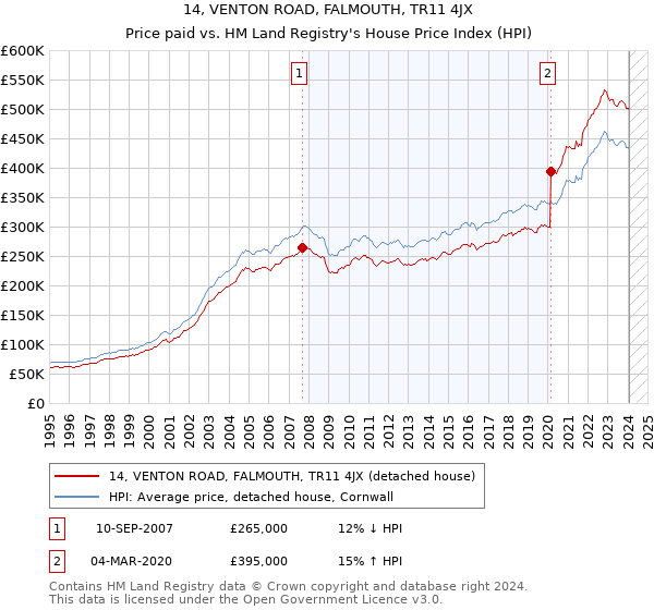 14, VENTON ROAD, FALMOUTH, TR11 4JX: Price paid vs HM Land Registry's House Price Index