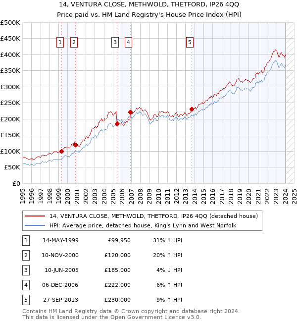 14, VENTURA CLOSE, METHWOLD, THETFORD, IP26 4QQ: Price paid vs HM Land Registry's House Price Index