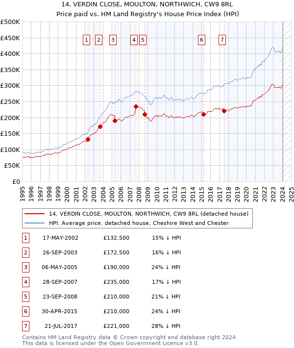 14, VERDIN CLOSE, MOULTON, NORTHWICH, CW9 8RL: Price paid vs HM Land Registry's House Price Index