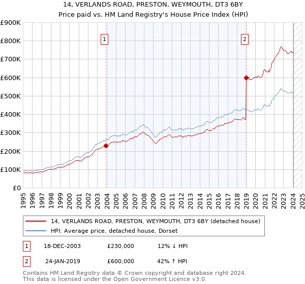 14, VERLANDS ROAD, PRESTON, WEYMOUTH, DT3 6BY: Price paid vs HM Land Registry's House Price Index