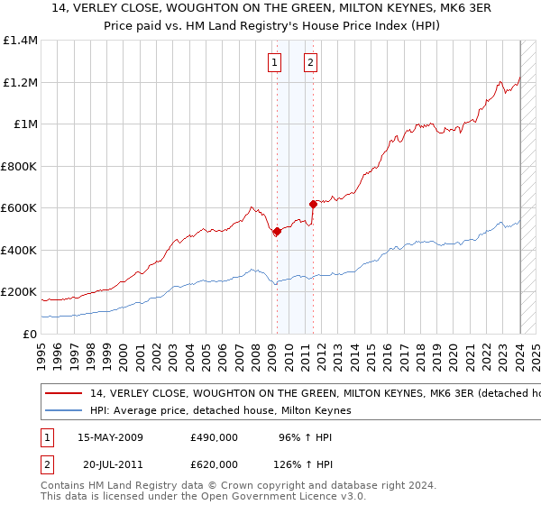14, VERLEY CLOSE, WOUGHTON ON THE GREEN, MILTON KEYNES, MK6 3ER: Price paid vs HM Land Registry's House Price Index