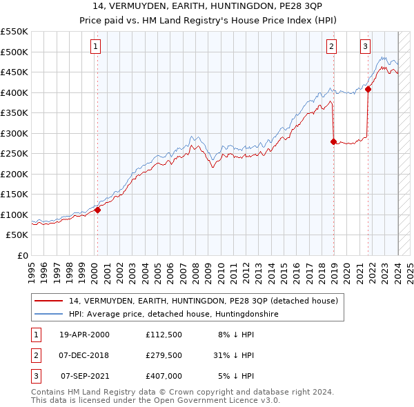 14, VERMUYDEN, EARITH, HUNTINGDON, PE28 3QP: Price paid vs HM Land Registry's House Price Index