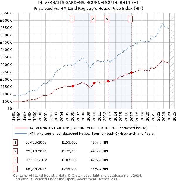 14, VERNALLS GARDENS, BOURNEMOUTH, BH10 7HT: Price paid vs HM Land Registry's House Price Index