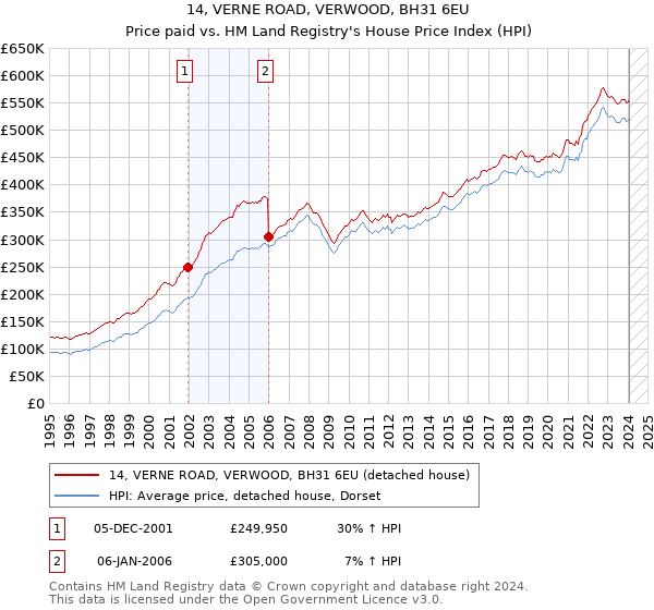 14, VERNE ROAD, VERWOOD, BH31 6EU: Price paid vs HM Land Registry's House Price Index