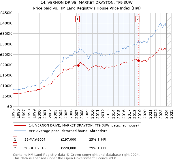 14, VERNON DRIVE, MARKET DRAYTON, TF9 3UW: Price paid vs HM Land Registry's House Price Index