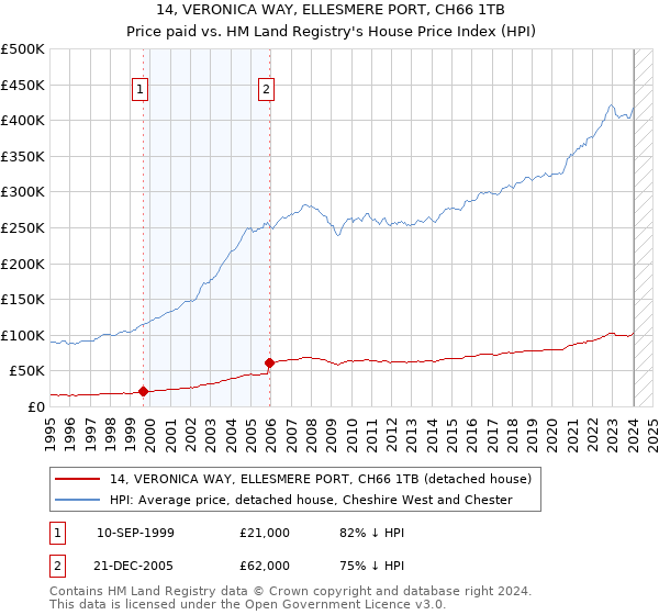 14, VERONICA WAY, ELLESMERE PORT, CH66 1TB: Price paid vs HM Land Registry's House Price Index