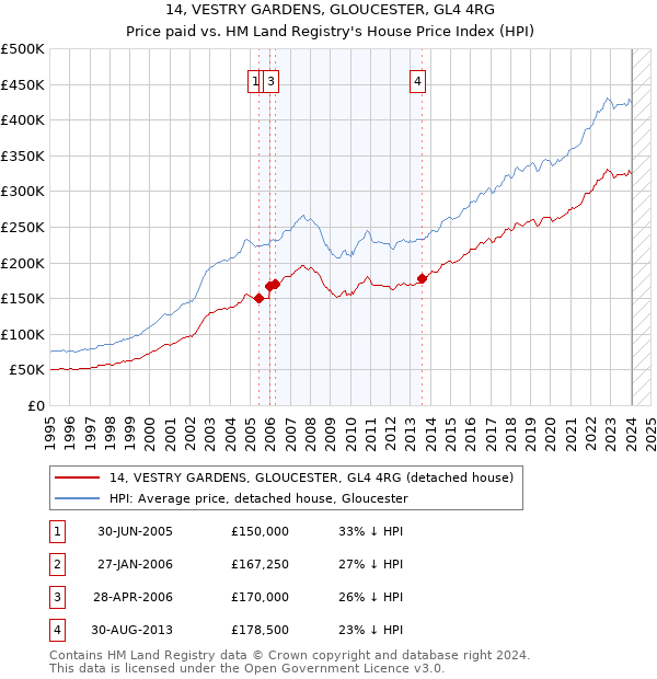 14, VESTRY GARDENS, GLOUCESTER, GL4 4RG: Price paid vs HM Land Registry's House Price Index