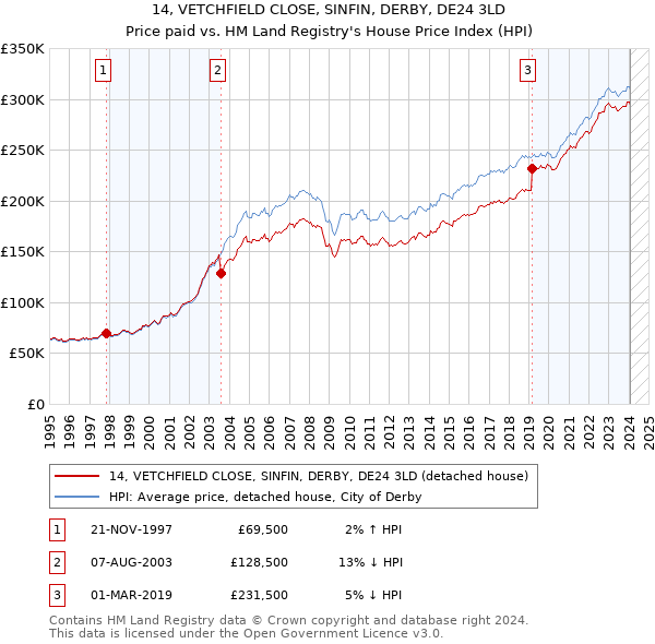 14, VETCHFIELD CLOSE, SINFIN, DERBY, DE24 3LD: Price paid vs HM Land Registry's House Price Index