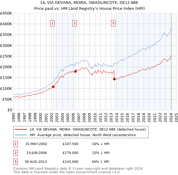 14, VIA DEVANA, MOIRA, SWADLINCOTE, DE12 6BE: Price paid vs HM Land Registry's House Price Index