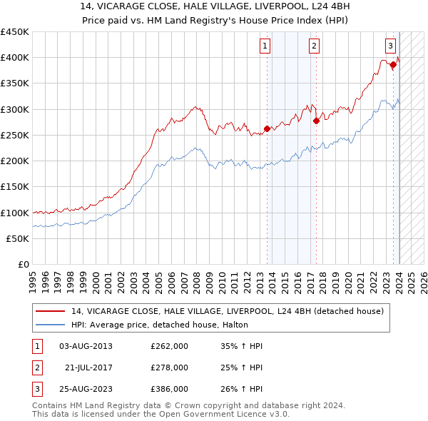 14, VICARAGE CLOSE, HALE VILLAGE, LIVERPOOL, L24 4BH: Price paid vs HM Land Registry's House Price Index