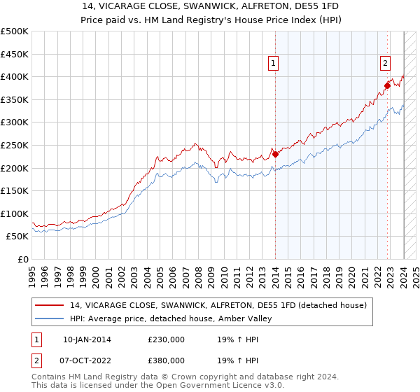 14, VICARAGE CLOSE, SWANWICK, ALFRETON, DE55 1FD: Price paid vs HM Land Registry's House Price Index