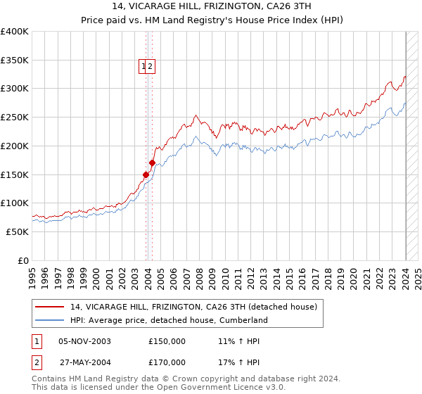 14, VICARAGE HILL, FRIZINGTON, CA26 3TH: Price paid vs HM Land Registry's House Price Index