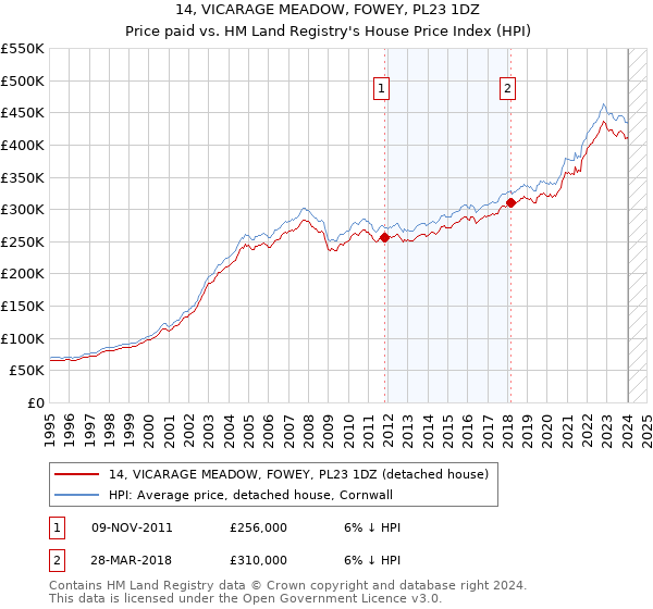 14, VICARAGE MEADOW, FOWEY, PL23 1DZ: Price paid vs HM Land Registry's House Price Index
