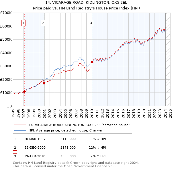 14, VICARAGE ROAD, KIDLINGTON, OX5 2EL: Price paid vs HM Land Registry's House Price Index