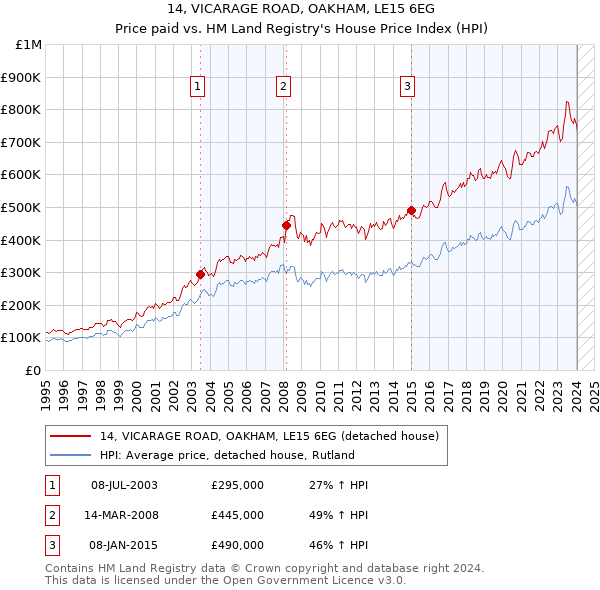 14, VICARAGE ROAD, OAKHAM, LE15 6EG: Price paid vs HM Land Registry's House Price Index