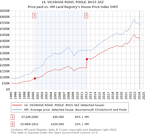 14, VICARAGE ROAD, POOLE, BH15 3AZ: Price paid vs HM Land Registry's House Price Index