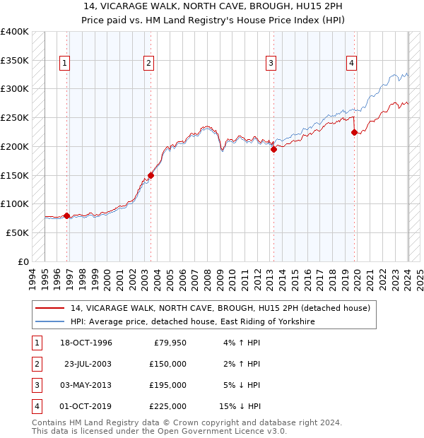 14, VICARAGE WALK, NORTH CAVE, BROUGH, HU15 2PH: Price paid vs HM Land Registry's House Price Index